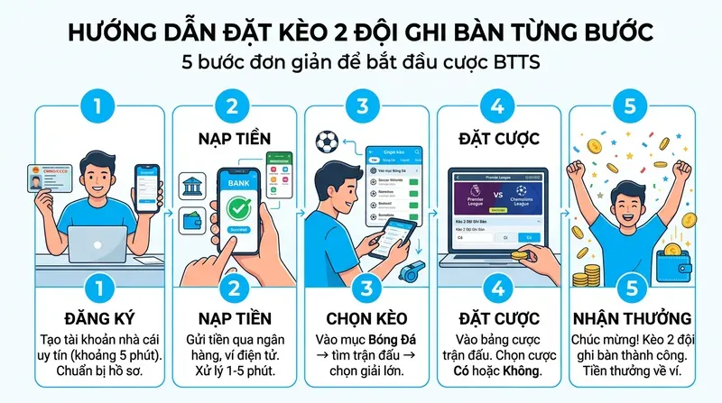 Kèo 2 Đội Ghi Bàn: Hướng Dẫn BTTS Từ A-Z 7 Hướng Dẫn Đặt Kèo 2 Đội Ghi Bàn Từng Bước Và FAQ
