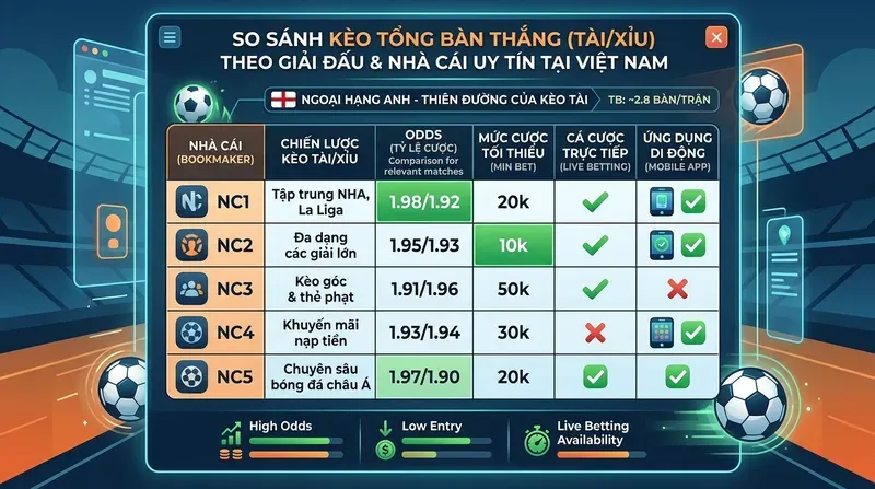 Kèo Tổng Số Bàn Thắng: Hướng Dẫn Đầy Đủ 7 So Sánh Kèo Tổng Bàn Thắng Theo Giải Đấu Và Nhà Cái Uy Tín Tại Việt Nam